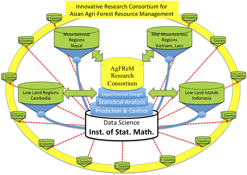 Illustrated how the innovative AgFReM research consortium works